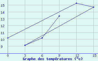 Courbe de tempratures pour Niznij Novgorod