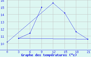 Courbe de tempratures pour Sar