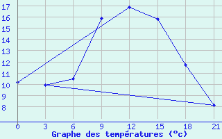 Courbe de tempratures pour Kamensk-Sahtinskij