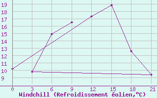 Courbe du refroidissement olien pour Uzlovaja