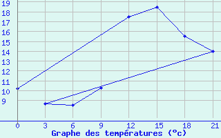 Courbe de tempratures pour Nalut