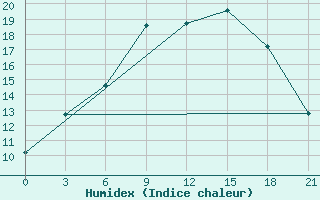 Courbe de l'humidex pour Laukuva