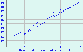 Courbe de tempratures pour Kulsary