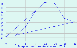 Courbe de tempratures pour Inza