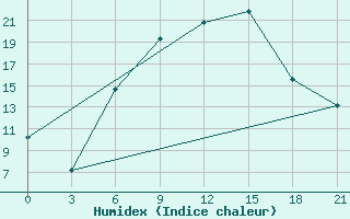 Courbe de l'humidex pour Borovici