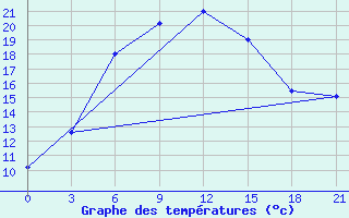 Courbe de tempratures pour Kasira