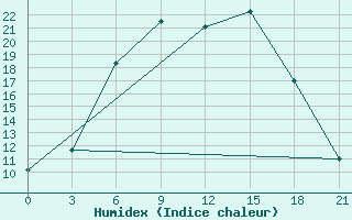 Courbe de l'humidex pour Krasnyy Kholm