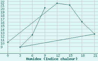 Courbe de l'humidex pour Sliven