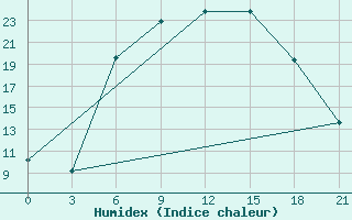 Courbe de l'humidex pour Nikolaevskoe