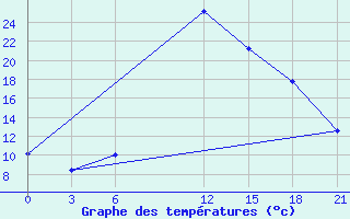 Courbe de tempratures pour Hama