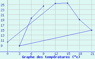 Courbe de tempratures pour Krasnaja Gora