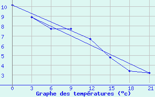 Courbe de tempratures pour Blagodarnyj