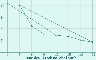 Courbe de l'humidex pour Zitkovici