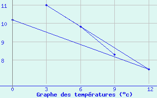 Courbe de tempratures pour Semjachik