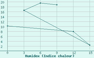 Courbe de l'humidex pour Tivjaku