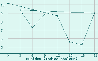 Courbe de l'humidex pour Vinnicy