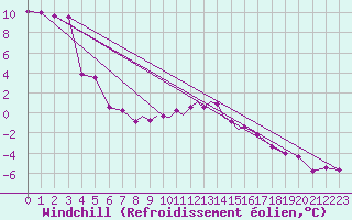 Courbe du refroidissement olien pour Casement Aerodrome