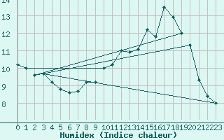 Courbe de l'humidex pour Ploumanac'h (22)