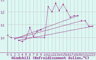Courbe du refroidissement olien pour Hereford/Credenhill