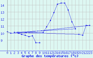 Courbe de tempratures pour Nonaville (16)