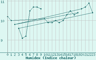 Courbe de l'humidex pour la bouée 6200094