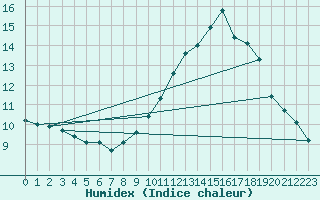 Courbe de l'humidex pour La Beaume (05)