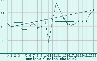 Courbe de l'humidex pour Plymouth (UK)