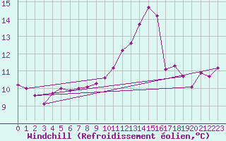 Courbe du refroidissement olien pour Saint-Martial-de-Vitaterne (17)