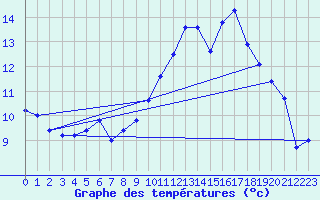 Courbe de tempratures pour Herbault (41)