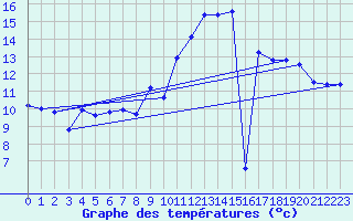 Courbe de tempratures pour Cap Cpet (83)