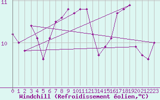 Courbe du refroidissement olien pour Ile de Groix (56)