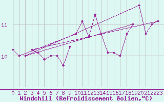 Courbe du refroidissement olien pour Pointe de Chassiron (17)