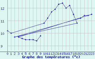 Courbe de tempratures pour Ambrieu (01)