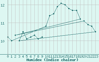 Courbe de l'humidex pour Brest (29)