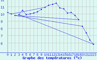 Courbe de tempratures pour Ploeren (56)