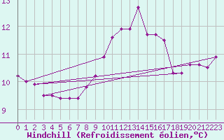 Courbe du refroidissement olien pour Ile du Levant (83)