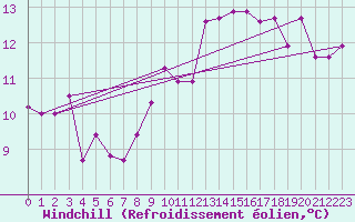 Courbe du refroidissement olien pour Glarus