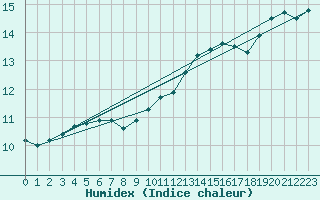 Courbe de l'humidex pour Laval (53)