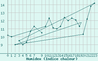 Courbe de l'humidex pour Lampedusa