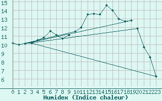 Courbe de l'humidex pour Lakatraesk