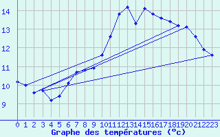 Courbe de tempratures pour Agde (34)