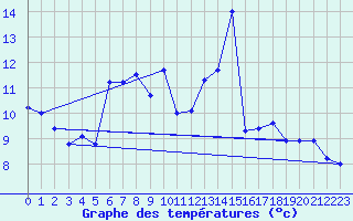 Courbe de tempratures pour Les Charbonnires (Sw)