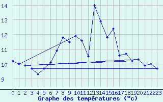 Courbe de tempratures pour Ulrichen