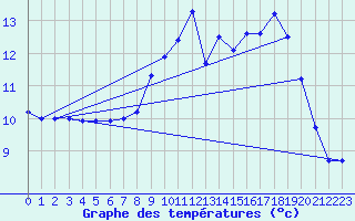 Courbe de tempratures pour Fiscaglia Migliarino (It)