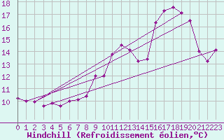 Courbe du refroidissement olien pour Ile d