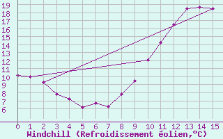 Courbe du refroidissement olien pour Belle-Isle-en-Terre (22)