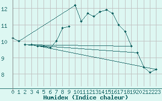 Courbe de l'humidex pour Rnenberg