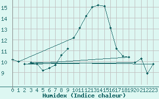 Courbe de l'humidex pour Lahr (All)