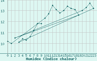 Courbe de l'humidex pour Mumbles