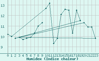 Courbe de l'humidex pour Florennes (Be)